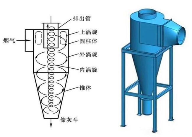 什么是旋風除塵器？旋風除塵器是怎樣工作的？